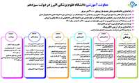 افزایش رشته های تحصیلی دانشگاه به 34  رشته  و افزایش اعضای هیات علمی به 311 نفر